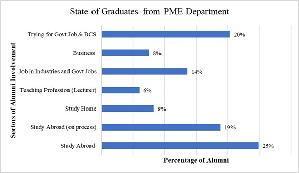 Alumni State of PME Dept